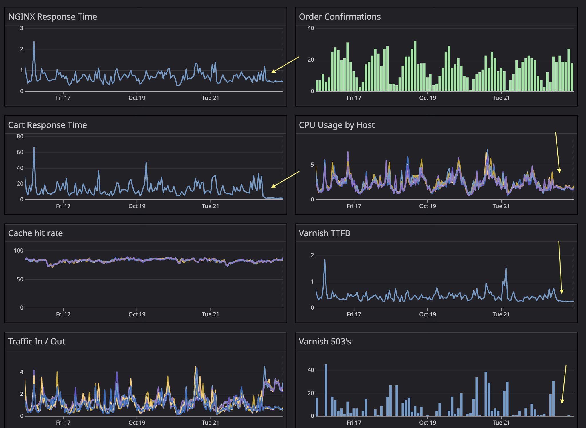 Discount plugin performance improvements — cart response time, CPU usage, Varnish 503 errors all dropped dramatically after deployment